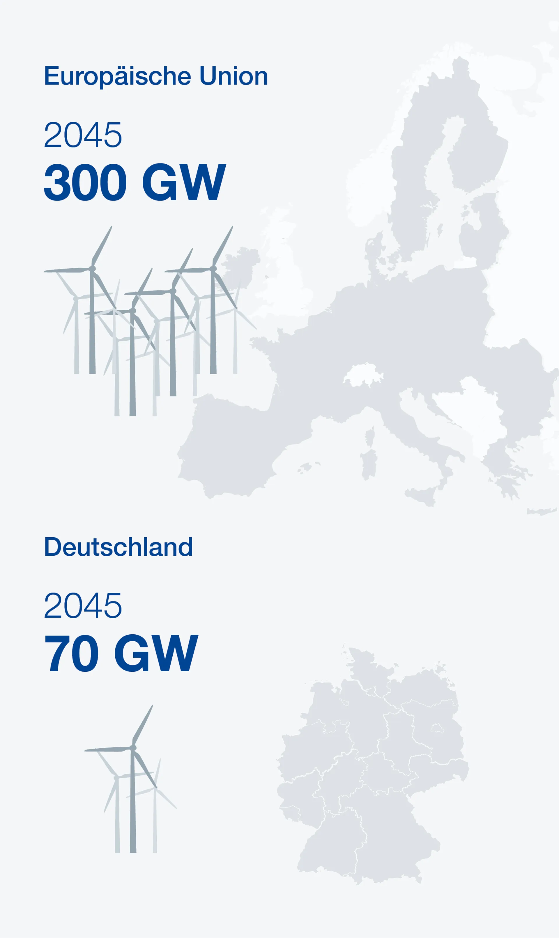 Das Ziel der EU: bis 2045 300 GW Offshore-Kapazitäten ausbauen. Das Ziel für Deutschland: bis 2045 70 GW Offshore-Kapazitäten ausbauen.